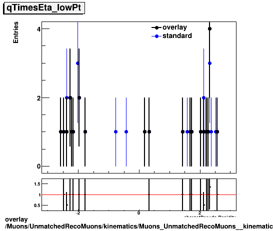 overlay Muons/UnmatchedRecoMuons/kinematics/Muons_UnmatchedRecoMuons__kinematics_qTimesEta_lowPt.png