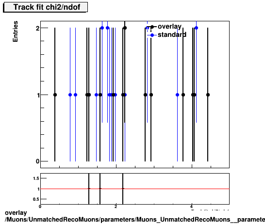 standard|NEntries: Muons/UnmatchedRecoMuons/parameters/Muons_UnmatchedRecoMuons__parameters_chi2ndof.png