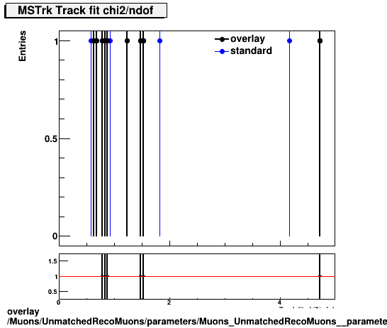 standard|NEntries: Muons/UnmatchedRecoMuons/parameters/Muons_UnmatchedRecoMuons__parameters_chi2ndofMSTrk.png