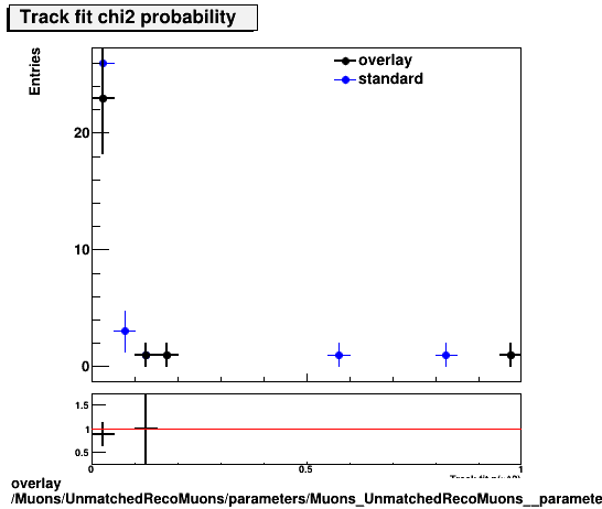 standard|NEntries: Muons/UnmatchedRecoMuons/parameters/Muons_UnmatchedRecoMuons__parameters_chi2prob.png