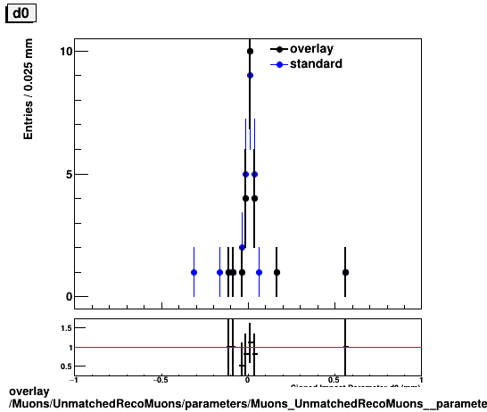 overlay Muons/UnmatchedRecoMuons/parameters/Muons_UnmatchedRecoMuons__parameters_d0.png