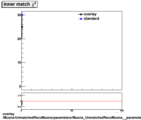 standard|NEntries: Muons/UnmatchedRecoMuons/parameters/Muons_UnmatchedRecoMuons__parameters_msInnerMatchChi2.png