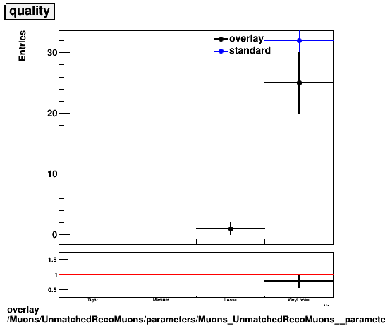 standard|NEntries: Muons/UnmatchedRecoMuons/parameters/Muons_UnmatchedRecoMuons__parameters_quality.png