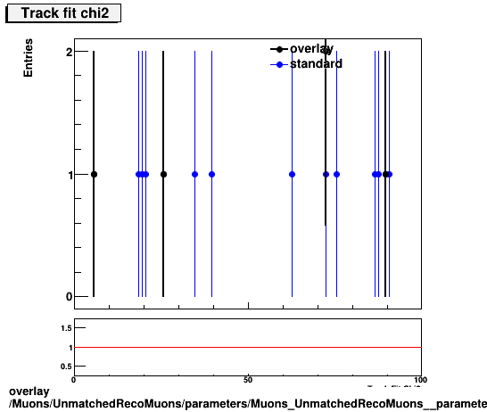 standard|NEntries: Muons/UnmatchedRecoMuons/parameters/Muons_UnmatchedRecoMuons__parameters_tchi2.png