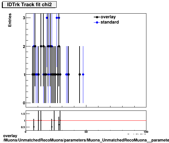 standard|NEntries: Muons/UnmatchedRecoMuons/parameters/Muons_UnmatchedRecoMuons__parameters_tchi2IDTrk.png