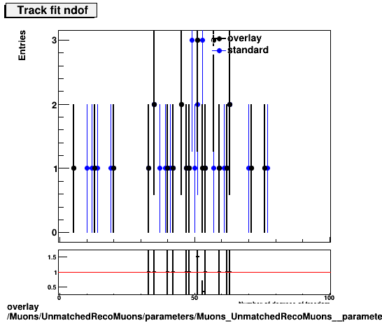 overlay Muons/UnmatchedRecoMuons/parameters/Muons_UnmatchedRecoMuons__parameters_tndof.png