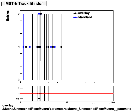 overlay Muons/UnmatchedRecoMuons/parameters/Muons_UnmatchedRecoMuons__parameters_tndofMSTrk.png