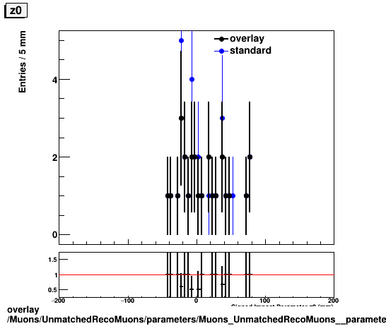 standard|NEntries: Muons/UnmatchedRecoMuons/parameters/Muons_UnmatchedRecoMuons__parameters_z0.png