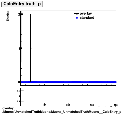 standard|NEntries: Muons/UnmatchedTruthMuons/Muons_UnmatchedTruthMuons__CaloEntry_p.png