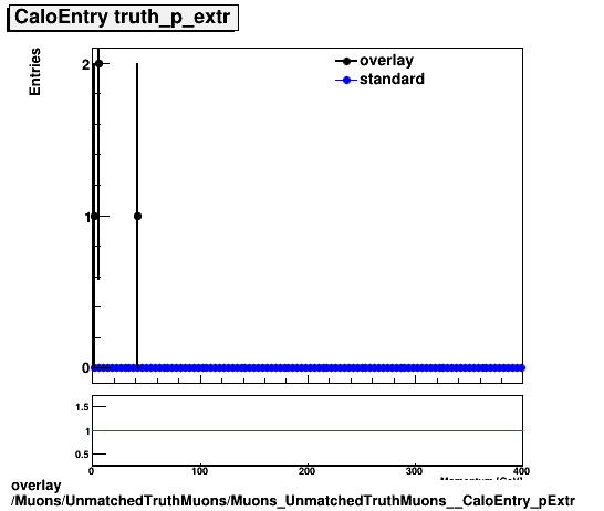 standard|NEntries: Muons/UnmatchedTruthMuons/Muons_UnmatchedTruthMuons__CaloEntry_pExtr.png