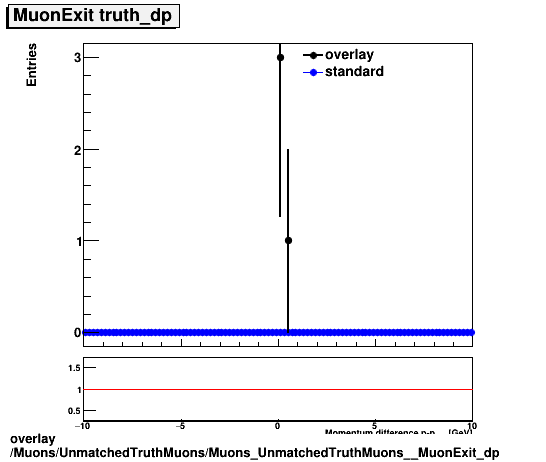 standard|NEntries: Muons/UnmatchedTruthMuons/Muons_UnmatchedTruthMuons__MuonExit_dp.png