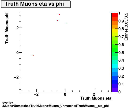 standard|NEntries: Muons/UnmatchedTruthMuons/Muons_UnmatchedTruthMuons__eta_phi.png