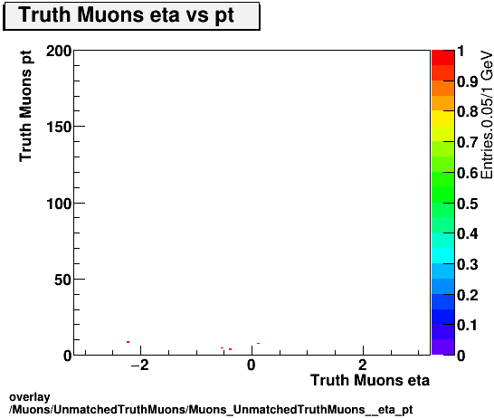 standard|NEntries: Muons/UnmatchedTruthMuons/Muons_UnmatchedTruthMuons__eta_pt.png