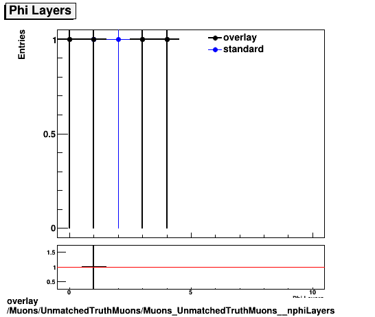 overlay Muons/UnmatchedTruthMuons/Muons_UnmatchedTruthMuons__nphiLayers.png