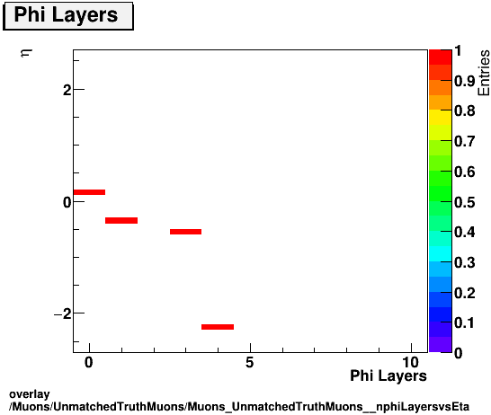 standard|NEntries: Muons/UnmatchedTruthMuons/Muons_UnmatchedTruthMuons__nphiLayersvsEta.png