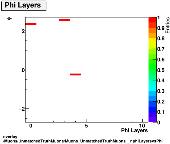 standard|NEntries: Muons/UnmatchedTruthMuons/Muons_UnmatchedTruthMuons__nphiLayersvsPhi.png