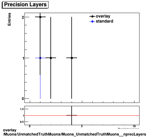 overlay Muons/UnmatchedTruthMuons/Muons_UnmatchedTruthMuons__nprecLayers.png