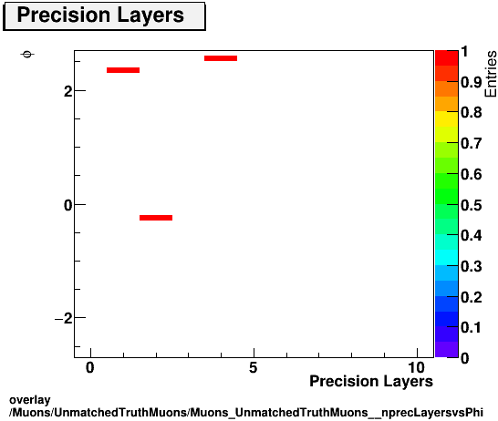 standard|NEntries: Muons/UnmatchedTruthMuons/Muons_UnmatchedTruthMuons__nprecLayersvsPhi.png