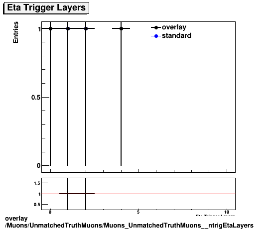 overlay Muons/UnmatchedTruthMuons/Muons_UnmatchedTruthMuons__ntrigEtaLayers.png