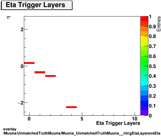 overlay Muons/UnmatchedTruthMuons/Muons_UnmatchedTruthMuons__ntrigEtaLayersvsEta.png