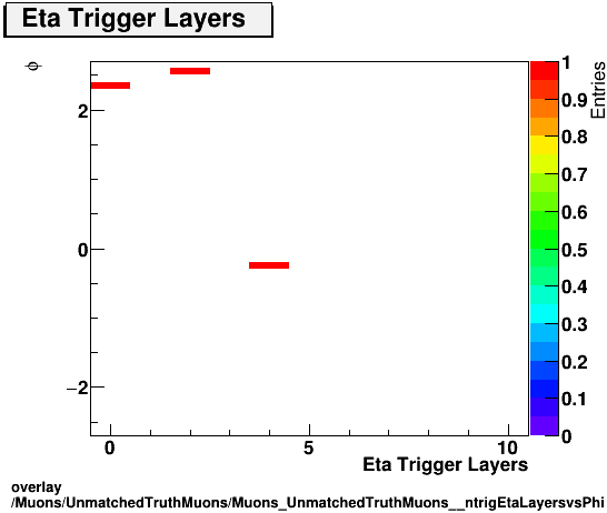 standard|NEntries: Muons/UnmatchedTruthMuons/Muons_UnmatchedTruthMuons__ntrigEtaLayersvsPhi.png