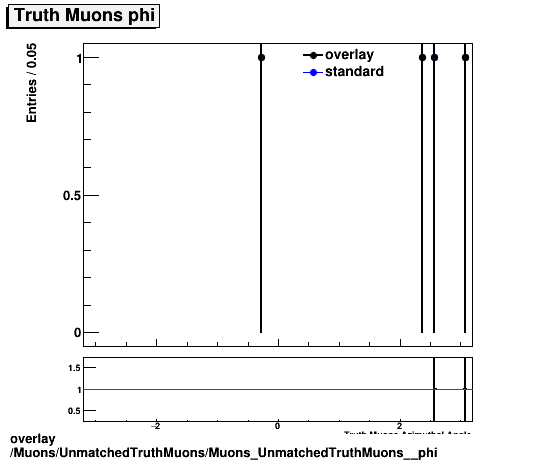 standard|NEntries: Muons/UnmatchedTruthMuons/Muons_UnmatchedTruthMuons__phi.png