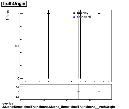 standard|NEntries: Muons/UnmatchedTruthMuons/Muons_UnmatchedTruthMuons__truthOrigin.png