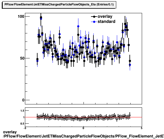 standard|NEntries: PFlow/FlowElement/JetETMissChargedParticleFlowObjects/PFlow_FlowElement_JetETMissChargedParticleFlowObjects_Eta.png