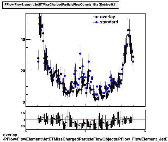 standard|NEntries: PFlow/FlowElement/JetETMissChargedParticleFlowObjects/PFlow_FlowElement_JetETMissChargedParticleFlowObjects_PVMatched_Eta.png
