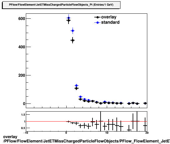 standard|NEntries: PFlow/FlowElement/JetETMissChargedParticleFlowObjects/PFlow_FlowElement_JetETMissChargedParticleFlowObjects_PVMatched_Pt.png