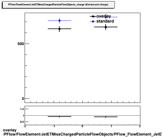 standard|NEntries: PFlow/FlowElement/JetETMissChargedParticleFlowObjects/PFlow_FlowElement_JetETMissChargedParticleFlowObjects_PVMatched_charge.png