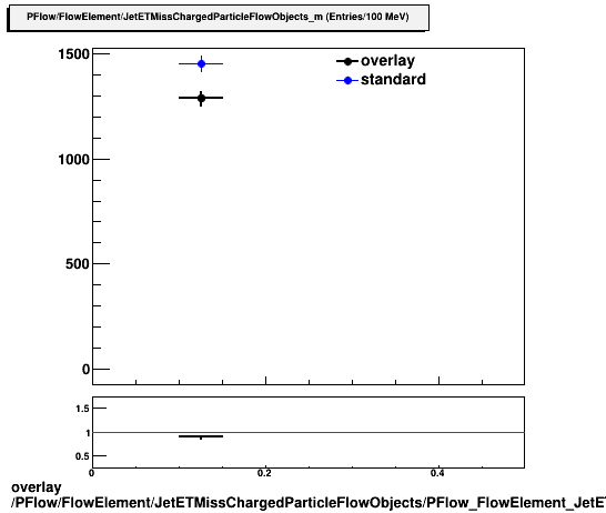 standard|NEntries: PFlow/FlowElement/JetETMissChargedParticleFlowObjects/PFlow_FlowElement_JetETMissChargedParticleFlowObjects_PVMatched_m.png