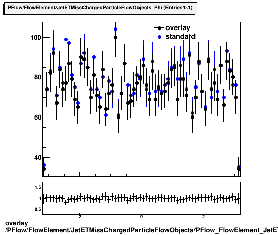 standard|NEntries: PFlow/FlowElement/JetETMissChargedParticleFlowObjects/PFlow_FlowElement_JetETMissChargedParticleFlowObjects_Phi.png