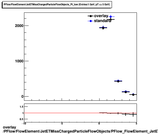 standard|NEntries: PFlow/FlowElement/JetETMissChargedParticleFlowObjects/PFlow_FlowElement_JetETMissChargedParticleFlowObjects_Pt_low.png