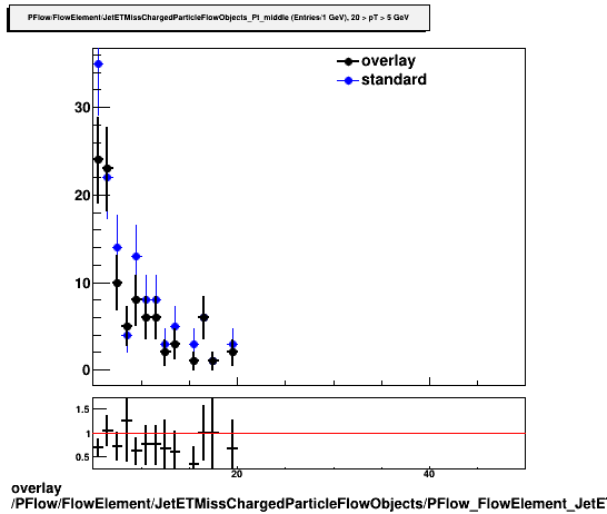 overlay PFlow/FlowElement/JetETMissChargedParticleFlowObjects/PFlow_FlowElement_JetETMissChargedParticleFlowObjects_Pt_middle.png