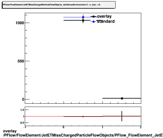 standard|NEntries: PFlow/FlowElement/JetETMissChargedParticleFlowObjects/PFlow_FlowElement_JetETMissChargedParticleFlowObjects_isInDenseEnvironment_binB.png