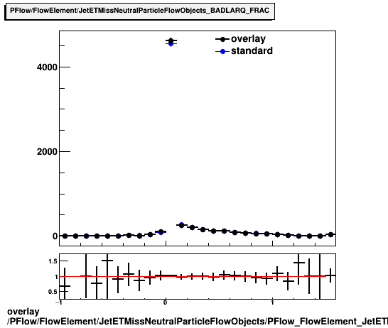 standard|NEntries: PFlow/FlowElement/JetETMissNeutralParticleFlowObjects/PFlow_FlowElement_JetETMissNeutralParticleFlowObjects_BADLARQ_FRAC.png