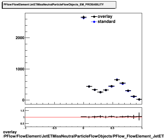 standard|NEntries: PFlow/FlowElement/JetETMissNeutralParticleFlowObjects/PFlow_FlowElement_JetETMissNeutralParticleFlowObjects_EM_PROBABILITY.png