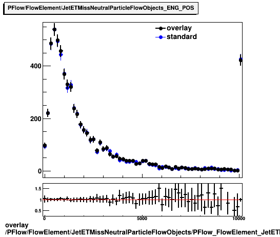 standard|NEntries: PFlow/FlowElement/JetETMissNeutralParticleFlowObjects/PFlow_FlowElement_JetETMissNeutralParticleFlowObjects_ENG_POS.png