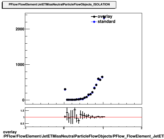 standard|NEntries: PFlow/FlowElement/JetETMissNeutralParticleFlowObjects/PFlow_FlowElement_JetETMissNeutralParticleFlowObjects_ISOLATION.png