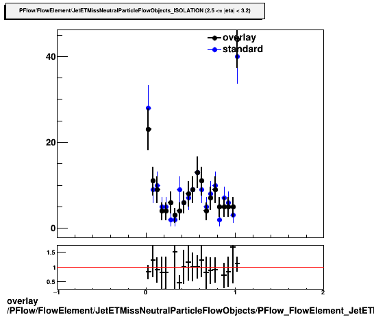 overlay PFlow/FlowElement/JetETMissNeutralParticleFlowObjects/PFlow_FlowElement_JetETMissNeutralParticleFlowObjects_ISOLATION_C.png