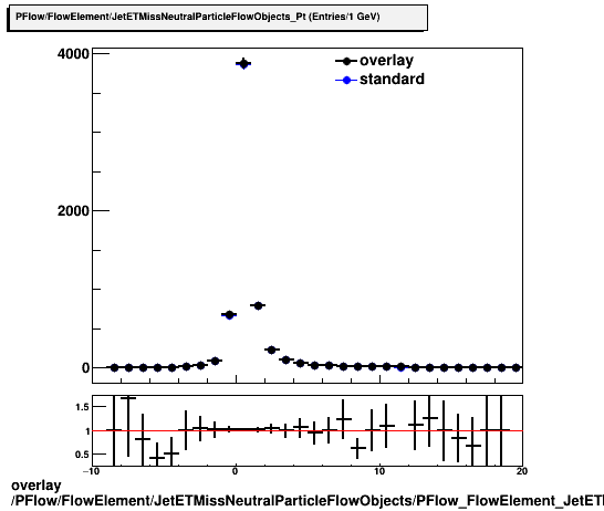 standard|NEntries: PFlow/FlowElement/JetETMissNeutralParticleFlowObjects/PFlow_FlowElement_JetETMissNeutralParticleFlowObjects_Pt.png