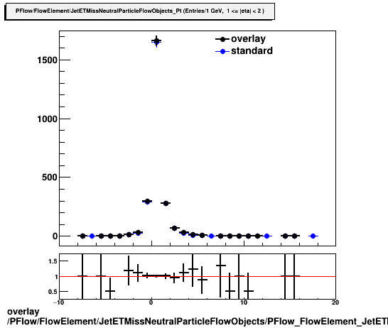 standard|NEntries: PFlow/FlowElement/JetETMissNeutralParticleFlowObjects/PFlow_FlowElement_JetETMissNeutralParticleFlowObjects_Pt_B.png