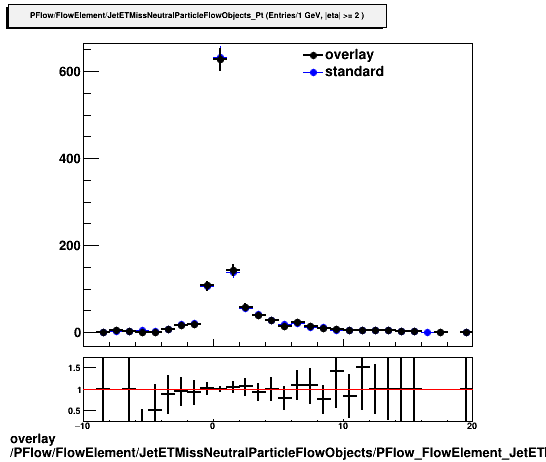 standard|NEntries: PFlow/FlowElement/JetETMissNeutralParticleFlowObjects/PFlow_FlowElement_JetETMissNeutralParticleFlowObjects_Pt_C.png