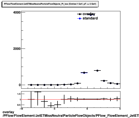 standard|NEntries: PFlow/FlowElement/JetETMissNeutralParticleFlowObjects/PFlow_FlowElement_JetETMissNeutralParticleFlowObjects_Pt_low.png