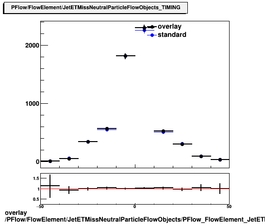 overlay PFlow/FlowElement/JetETMissNeutralParticleFlowObjects/PFlow_FlowElement_JetETMissNeutralParticleFlowObjects_TIMING.png