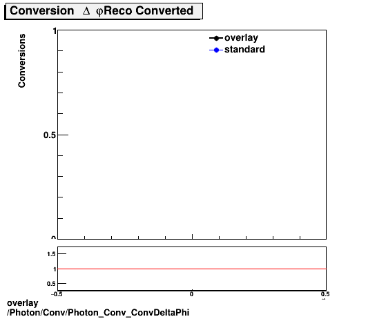 standard|NEntries: Photon/Conv/Photon_Conv_ConvDeltaPhi.png