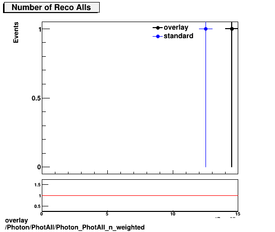 standard|NEntries: Photon/PhotAll/Photon_PhotAll_n_weighted.png