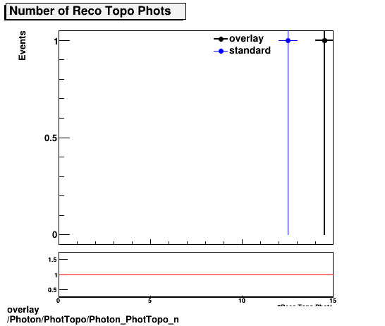 standard|NEntries: Photon/PhotTopo/Photon_PhotTopo_n.png