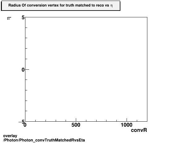 overlay Photon/Photon_convTruthMatchedRvsEta.png